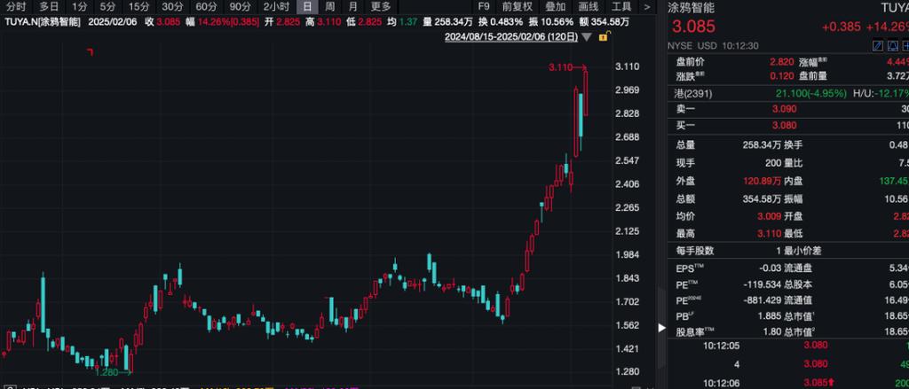 中概股指数大涨近6%