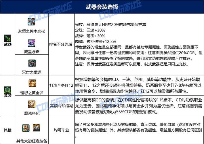 2026dnf115奶妈毕业装备