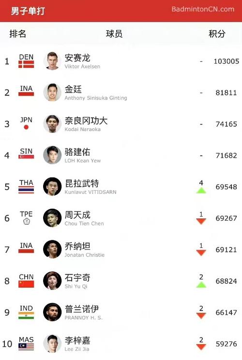 世羽联排名最新截图