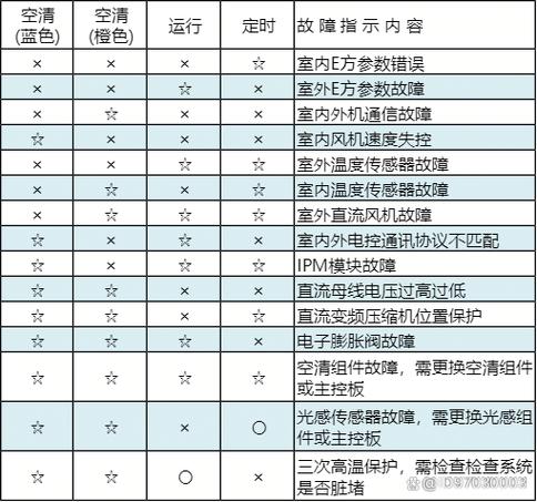 美的空调e4是什么故障代码截图