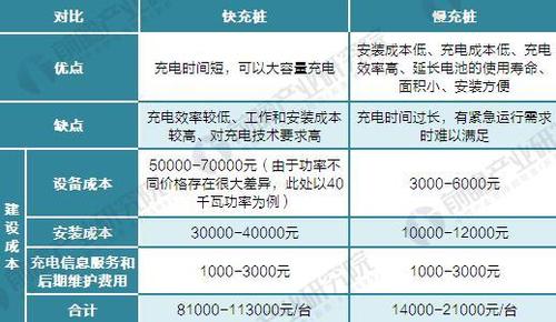 慢充电桩与快充电桩电费比较