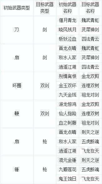 梦幻西游手游转换武器怎么要50万截图