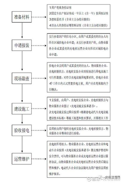 家里安装充电桩怎么申请游戏截图