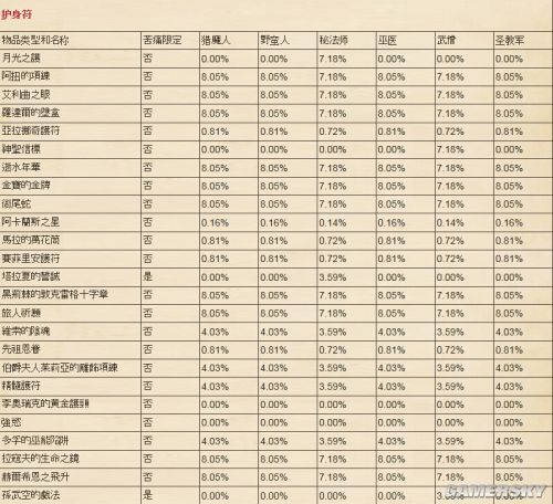 圣域1装备掉落机率调整截图