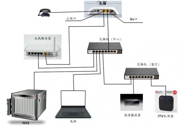 光猫接路由器