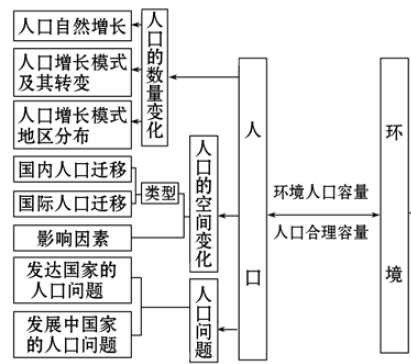 布莱克人口转变五阶段截图
