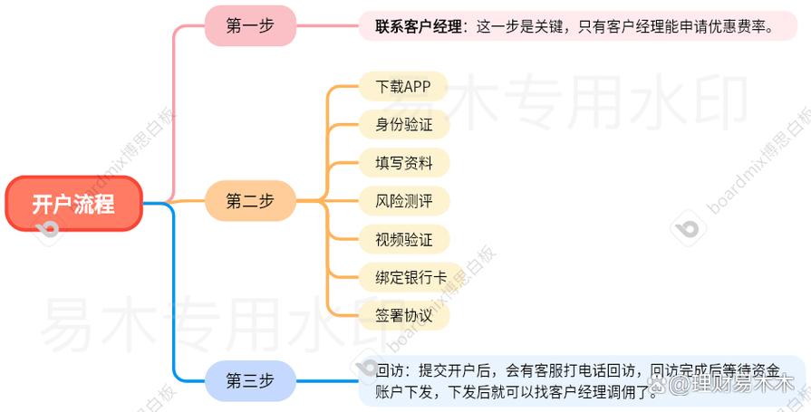 证券开户流程详细步骤游戏截图