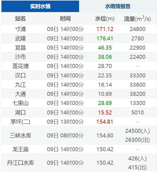 长江今日实时水位实时水情图标