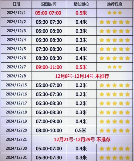 三亚今日潮汐时间表三亚潮汐表缩略图