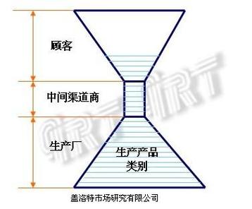 调查渠道是什么意思截图
