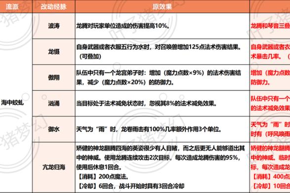 梦幻西游手游门派调整