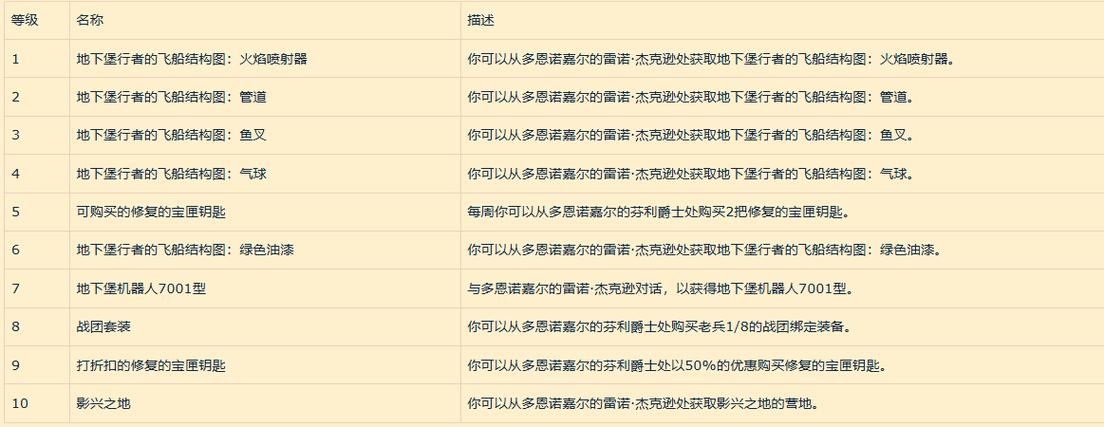 魔兽世界120级考古奖励截图