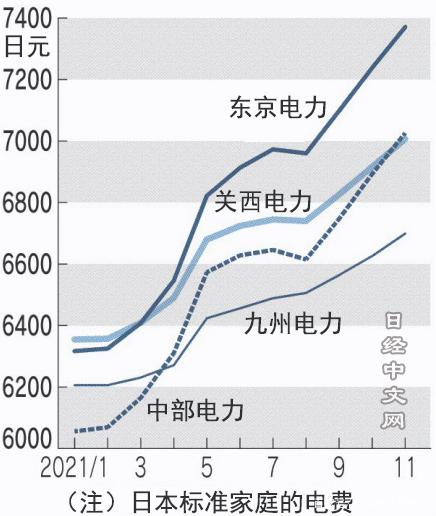 日本电费未来走势预测