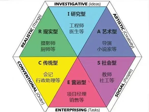 霍兰德职业倾向性测试图标