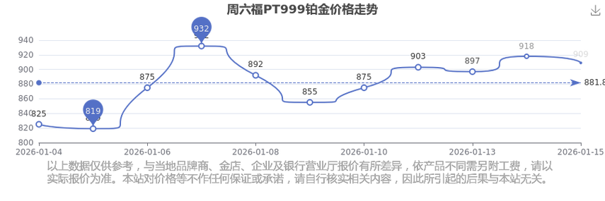 999白金多少钱一克