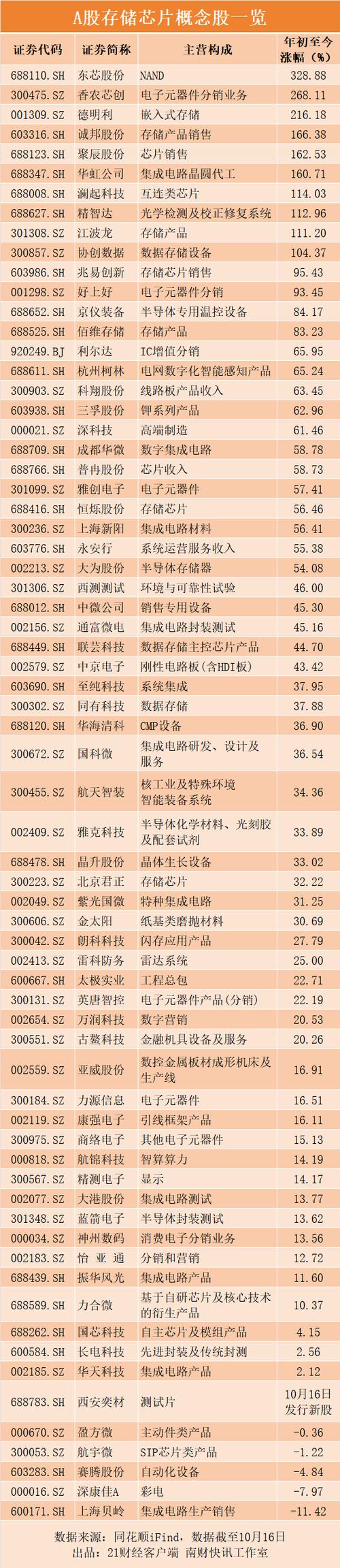 国内存储芯片龙头上市企业图标