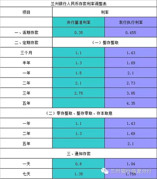 兰州银行一年期定期存款利率截图