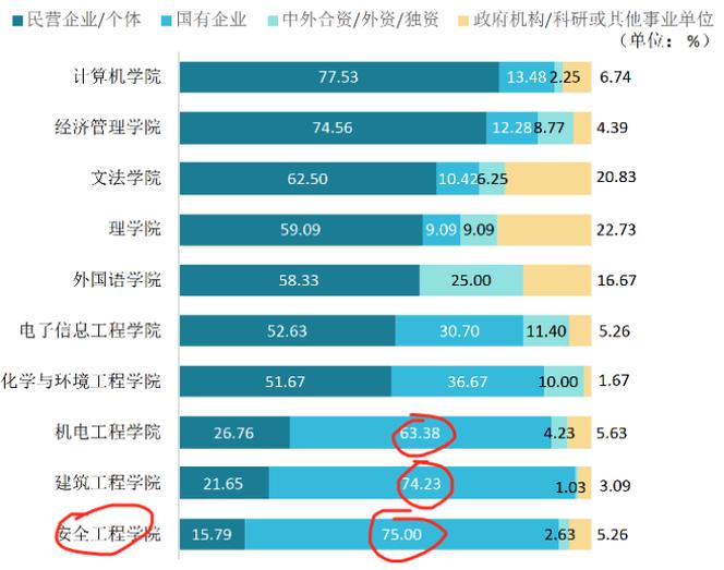 西工大最难就业的专业