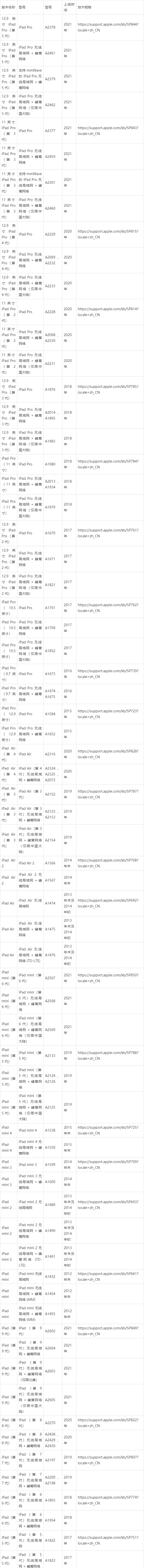 ipad型号对照表