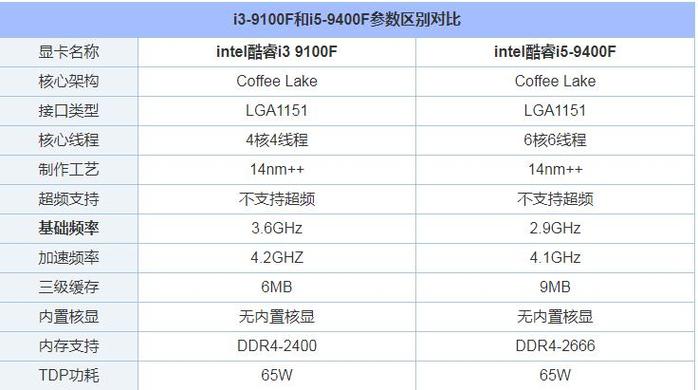 笔记本电脑i3和i5的区别有多大截图