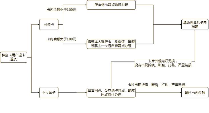 公交卡退卡地点一览表缩略图