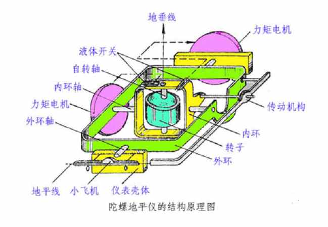 陀螺仪是什么意思缩略图