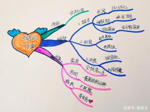什么是思维导图 如何做思维导图