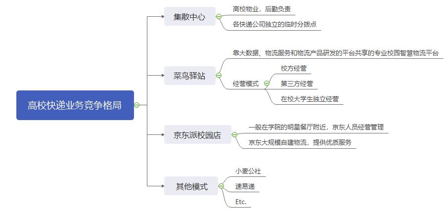 菜鸟驿站如何盈利截图