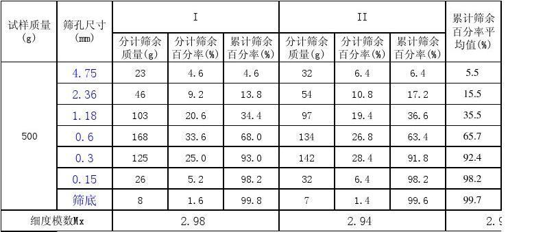 分计筛余和累计筛余计算方法截图