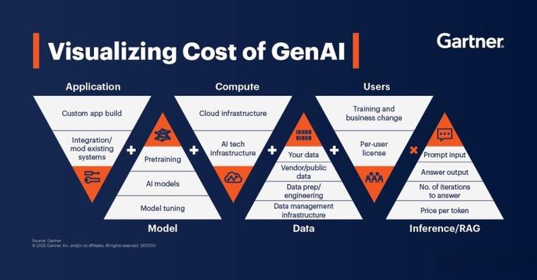gartner 2021截图