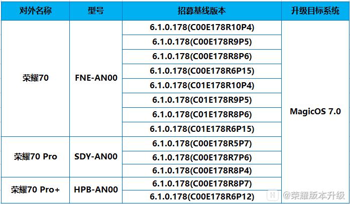 magicos7.0升级名单