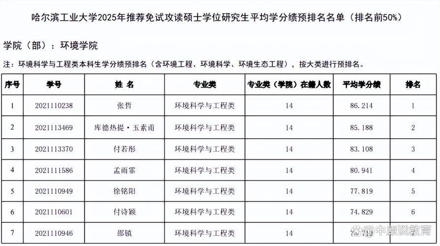 哈工大推免专业有哪些截图