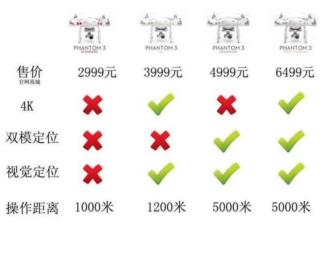 大疆精灵3三种区别截图