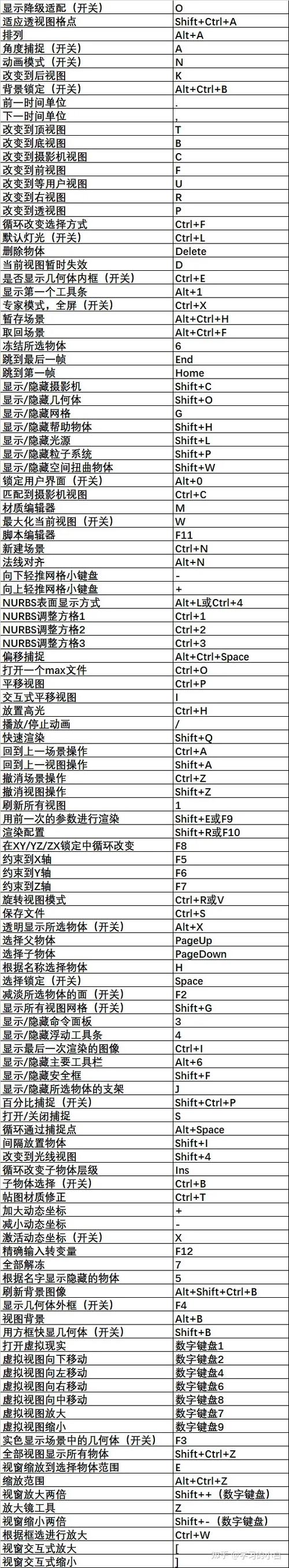 3dmax显示窗口快捷键