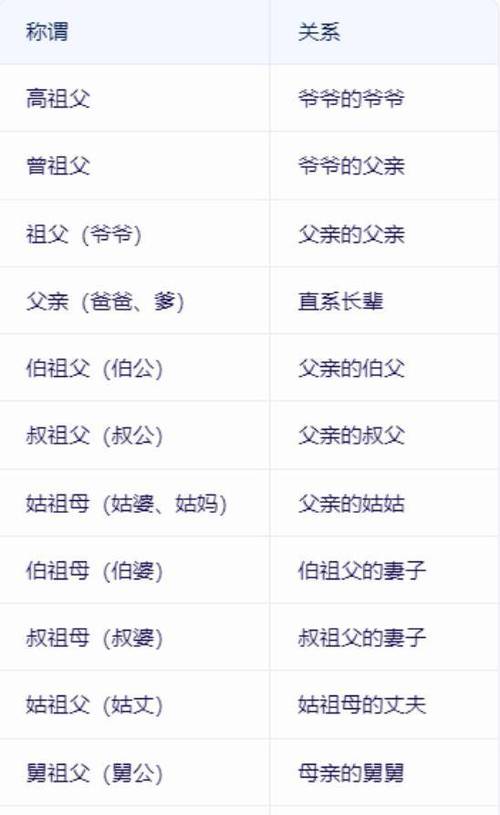 爷爷的爷爷叫什么?