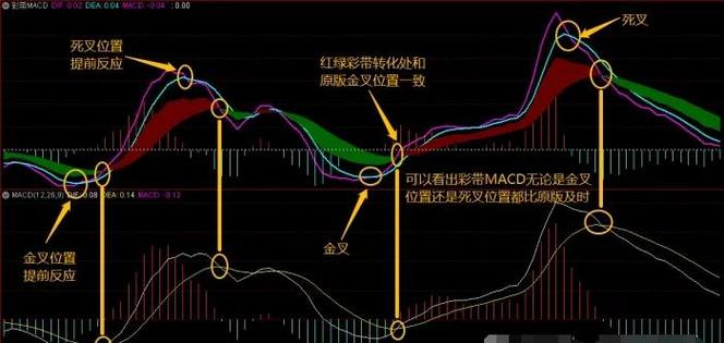 macd红绿柱代表什么截图