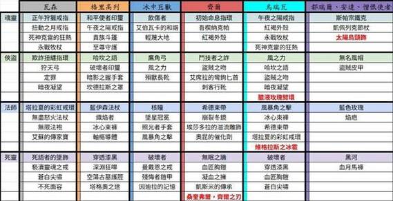 暗黑2boss掉落装备表游戏截图