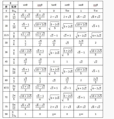 arctan特殊值表截图