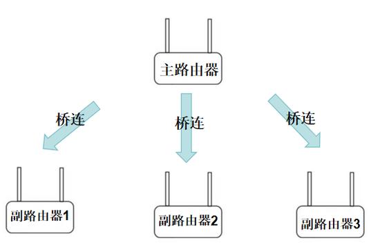 两个无线路由器无线桥接