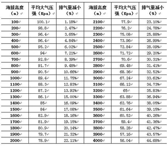 海拔与大气压对照表截图