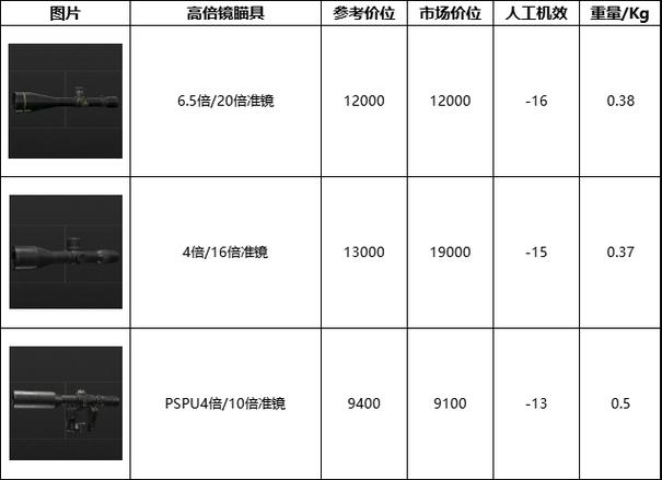 暗区突围瞄准镜怎么调倍率