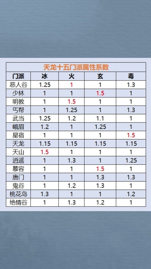 天龙八部帮派怎么升级游戏截图