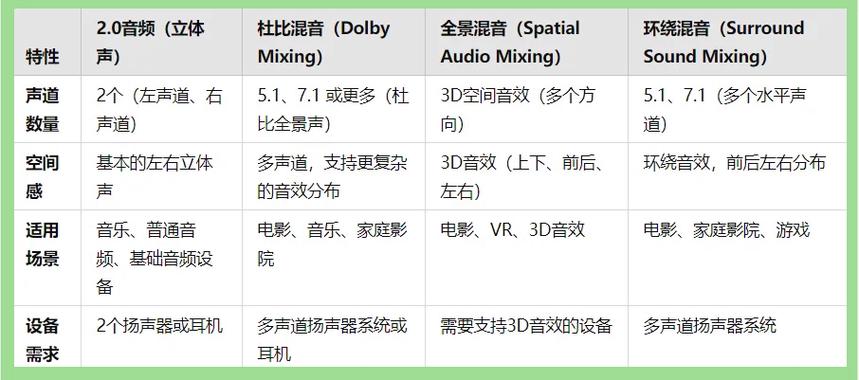 7.1环绕声和7.1虚拟环绕声
