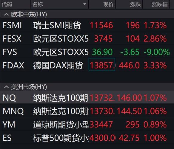 美股三大股指期货全部暴涨新缩略图