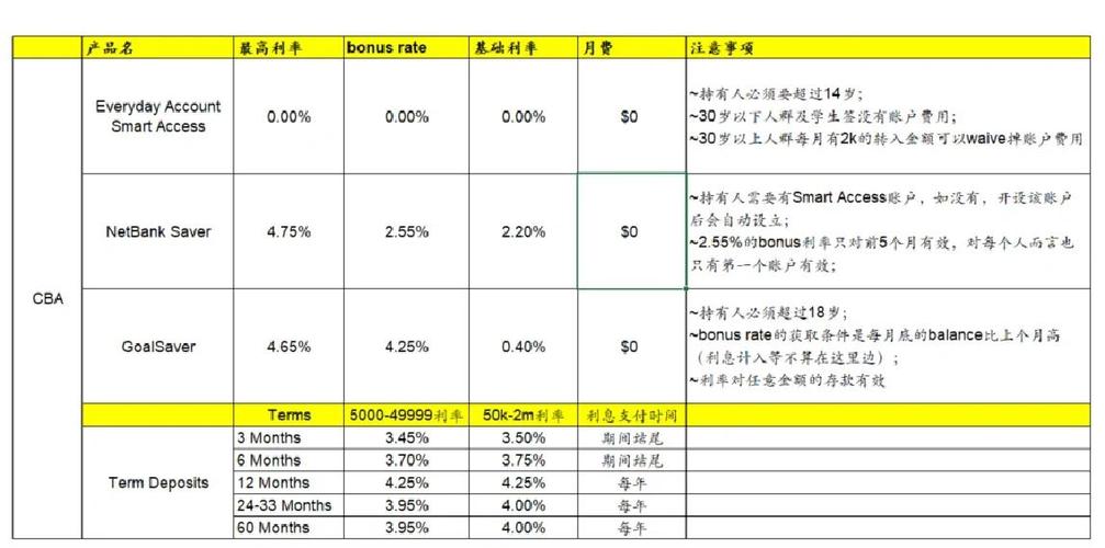 澳元一年定期利率截图