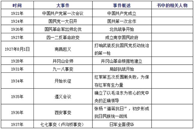 高中历史详细大事年表游戏截图