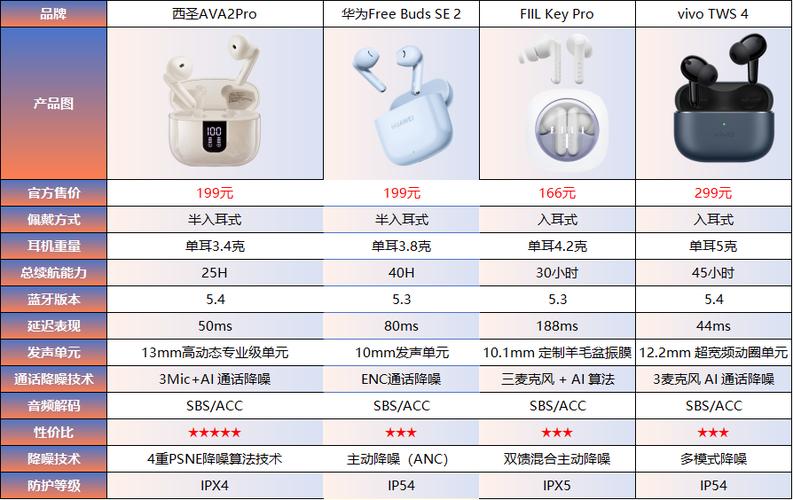 蓝牙耳机参数对比详解游戏截图
