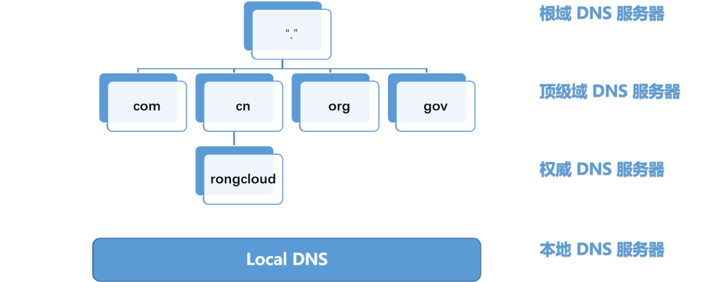 dns优化是什么意思缩略图