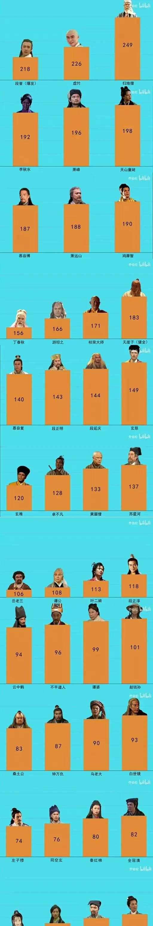 新天龙八部全服排行榜单服排行榜截图