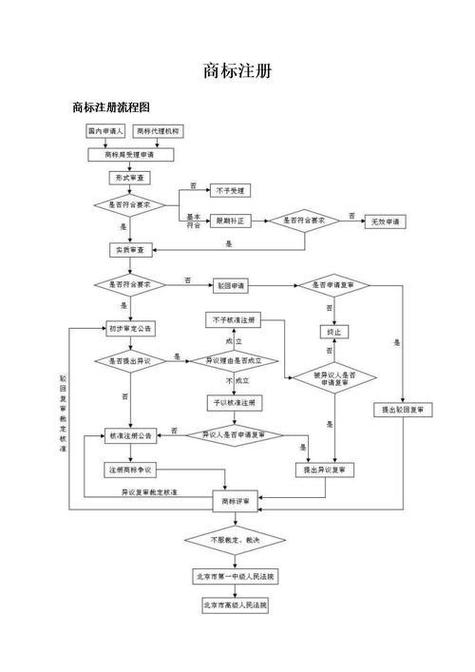 商标申请注册流程截图